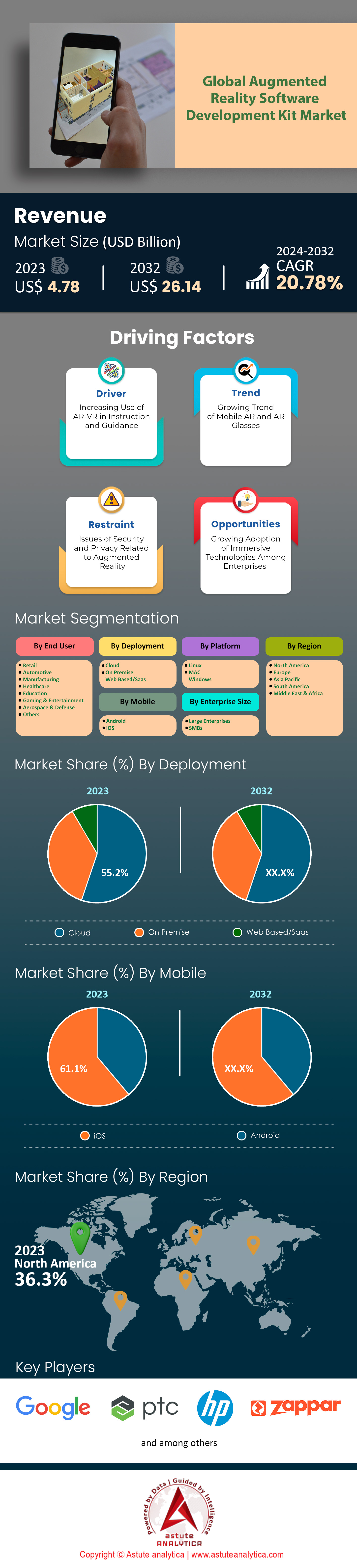Augmented Reality Software Development Kit Market